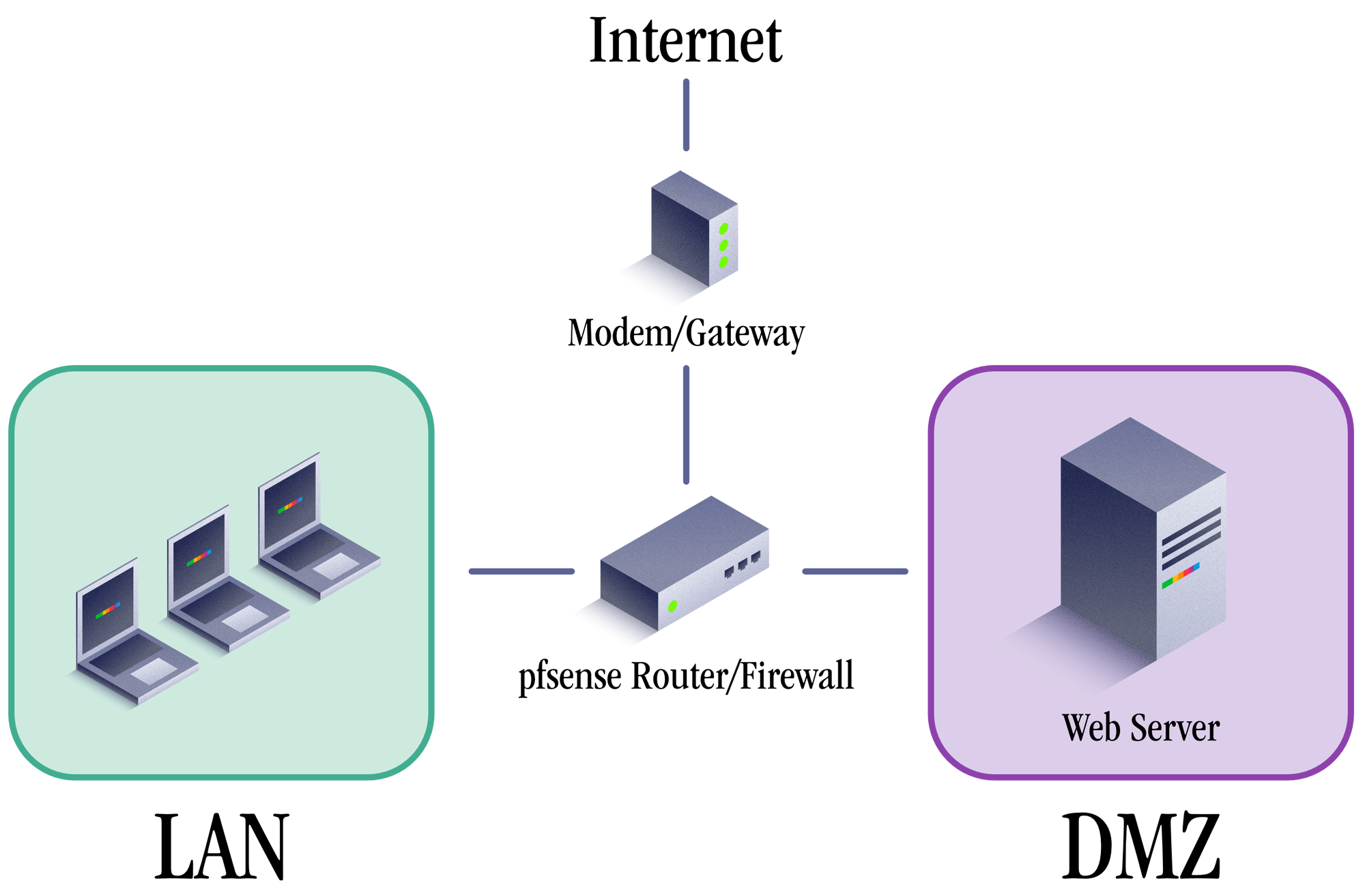 Network layout